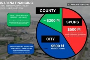 马刺宣布了新建球馆的计划 预计耗资12亿-15亿美元之间