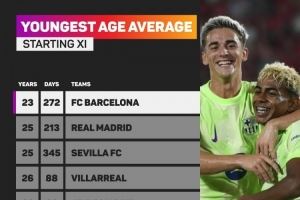 西甲首轮最年轻首发阵容：巴萨23岁272天居首，皇马25岁213天次席
